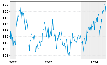 Chart DWS Inv.-ESG Gl.Em.Mkts Equit. au Port.LD EUR Dis. - 5 Jahre