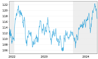 Chart DWS Inv.-ESG Gl.Em.Mkts Equit. au Port.LD EUR Dis. - 5 années