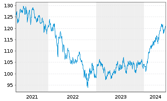 Chart AGIF-Allianz Em.Mkts Eq.Opps au Port.A EUR Dis. - 5 Years