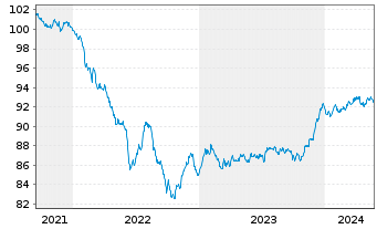Chart DWS Invt - ESG Euro Corp.Bds au Port.LC EUR Acc. - 5 Jahre