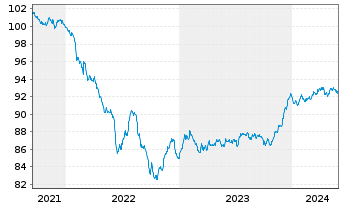 Chart DWS Invt - ESG Euro Corp.Bds au Port.LC EUR Acc. - 5 années