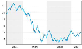 Chart BNP PE-FTSE E/N Dv.Eur.xUK Grn - 5 Years