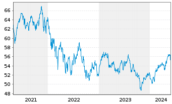 Chart Am.Idx Sols-A.MSCI Sm.Cit.ESG - 5 Years