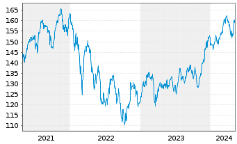 Chart Lyxor IF-L.ST.Eur.600 Fin.Ser. - 5 Jahre