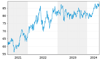 Chart Lyxor IF-L.ST.Eu.600 Oil & G. - 5 Years
