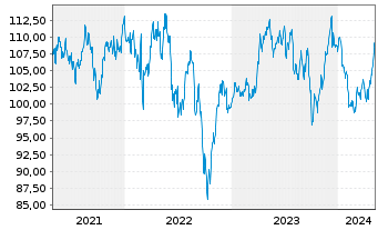 Chart Amundi IF-L.ST.Eur.600 Util. - 5 Jahre