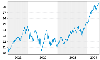 Chart Amundi Index Solu.-A.PRIME GL. - 5 Years