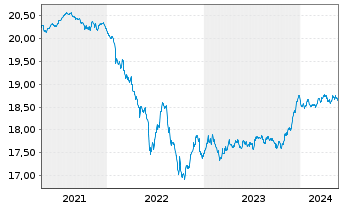Chart Amundi I.S.-A.PRIME EURO CORP. - 5 Years