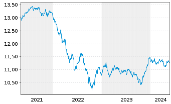 Chart UBS(L)FS-BB M.Gl.Li.Corp.Sust. - 5 années