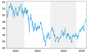 Chart AIS-Amundi MSCI Em.ESG U.Sel. - 5 années