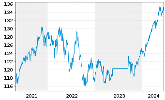 Chart ARERO Der Weltfonds - ESG Inhaber-Anteile LC o.N. - 5 Years