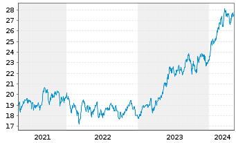 Chart AMUNDI MSCI Japan U.ETF - 5 Jahre
