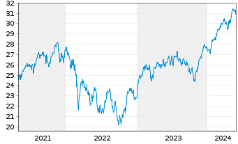 Chart Amundi S&P Euroz PAB UCITS ETF Acc - 5 années