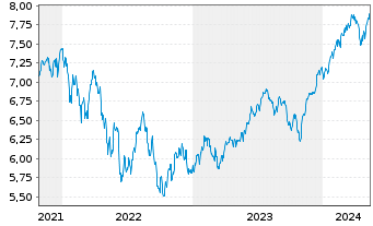 Chart Xtrackers S&P 500 Swap - 5 Jahre