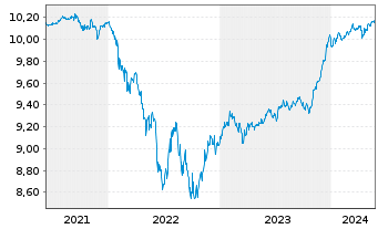 Chart BNPP Easy-EUR HY SRI FsslFree - 5 Years