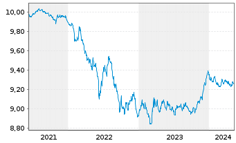 Chart B.PE-JPM ESG EMU-Staat.IG 3-5Y - 5 Jahre