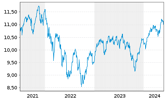 Chart BNPP Easy-ESG Gr.Eur. - 5 années