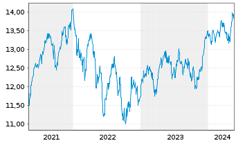Chart UBS(L)FS-MSCI CH IMI Soc.Resp. - 5 Years