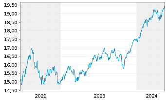 Chart Xtrackers MSCI World Swap - 5 années
