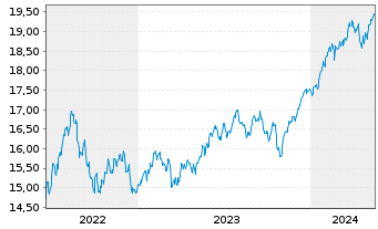 Chart Xtrackers MSCI World Swap - 5 Years