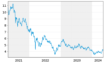Chart UBS ETF-Solact.China Techn.ETF - 5 Jahre