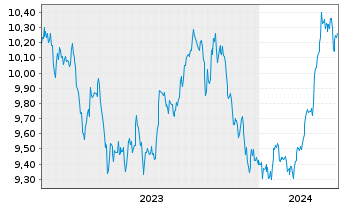 Chart Xtr.BB Commodity Swap UE USD - 5 Jahre