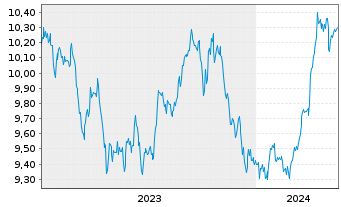 Chart Xtr.BB Commodity Swap UE USD - 5 Years