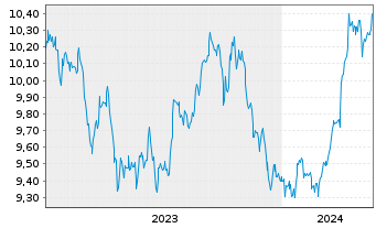 Chart Xtr.BB Commodity Swap UE USD - 5 années
