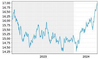 Chart xtrack.MSCI EM As.ESG Scr.Swap USD - 5 Jahre