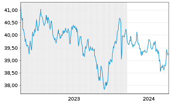 Chart AIS-Amun.Idx US Corp. SRI - 5 Jahre