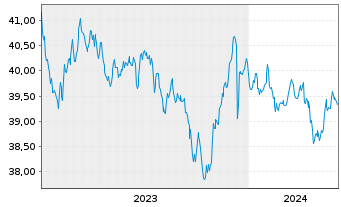 Chart AIS-Amun.Idx US Corp. SRI - 5 Years