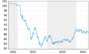 Chart DWS I.-DWS Low Carbon Corp.Bds A.au P. LD EUR Dis. - 5 années
