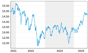Chart AIS-AM.MSCI UK IMI SRI UC.ETF - 5 Years