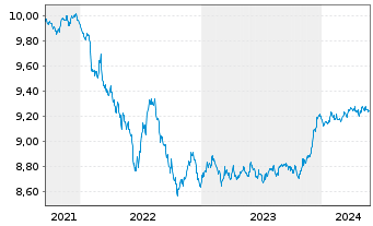 Chart Amundi Cor GreenBond UCITS ETF Acc - 5 Years