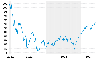 Chart Berenberg Sust.Multi Asst Dyn Act N R D EUR Dis oN - 5 Years
