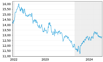 Chart Xtr.MSCI Ch.A ESG Scr.Sw.ETF USD - 5 Jahre