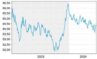 Chart Xtr.2-Eurozon.Gov.Green Bd ETF - 5 Jahre