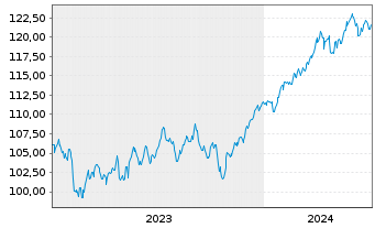 Chart Oss-SHILLER BARC.CAPE Gl.SEC.V - 5 Jahre