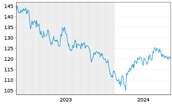 Chart AIS-MSCI China A II USD - 5 Jahre