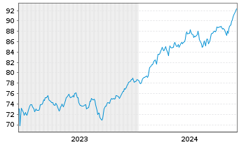 Chart Xtrackers MSCI USA Swap - 5 Jahre