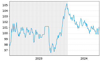 Chart Luxemburg, Großherzogtum EO-Bonds 2023(33) - 5 Jahre