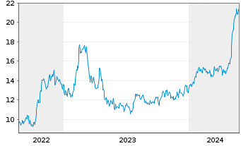 Chart Ardmore Shipping Corp. - 5 Years
