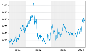 Chart Alphamin Resources Corp. - 5 Years