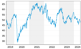 Chart Randstad N.V. - 5 Years