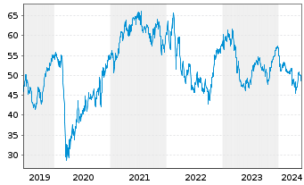 Chart Randstad N.V. - 5 Jahre
