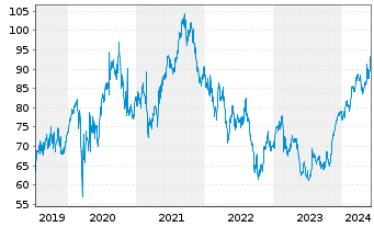 Chart Euronext N.V. - 5 années