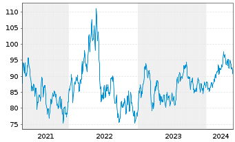 Chart Lyondellbasell Industries NV - 5 années