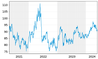 Chart Lyondellbasell Industries NV - 5 Years