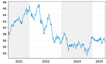 Chart VanEck Vect.Gl Real Estate UE - 5 Years
