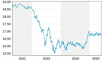 Chart VanEck Vect.iBo.EO Corporates - 5 Years